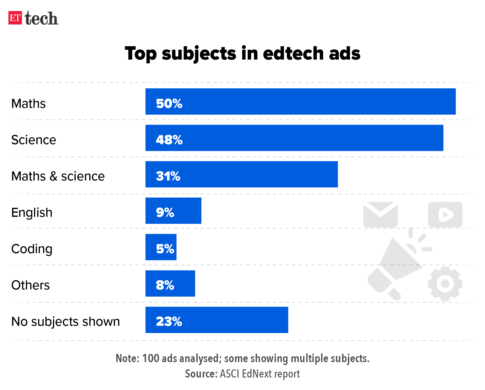 Top subjects in edtech ads